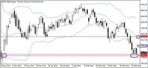 IBEX35 posibilidades de rebote en diario?
